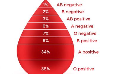 La dieta del gruppo sanguigno: 10 domande per capire se e come funziona